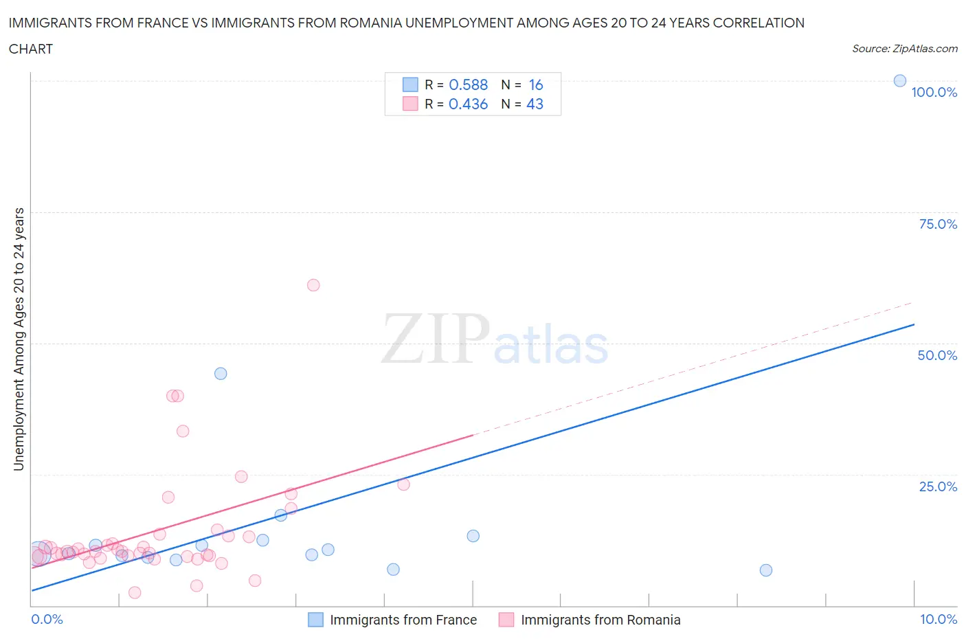 Immigrants from France vs Immigrants from Romania Unemployment Among Ages 20 to 24 years