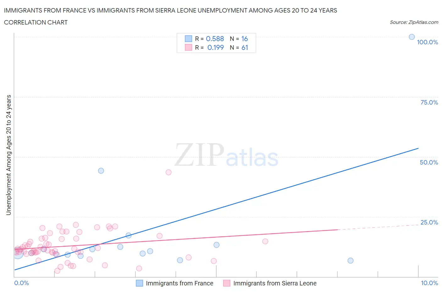 Immigrants from France vs Immigrants from Sierra Leone Unemployment Among Ages 20 to 24 years