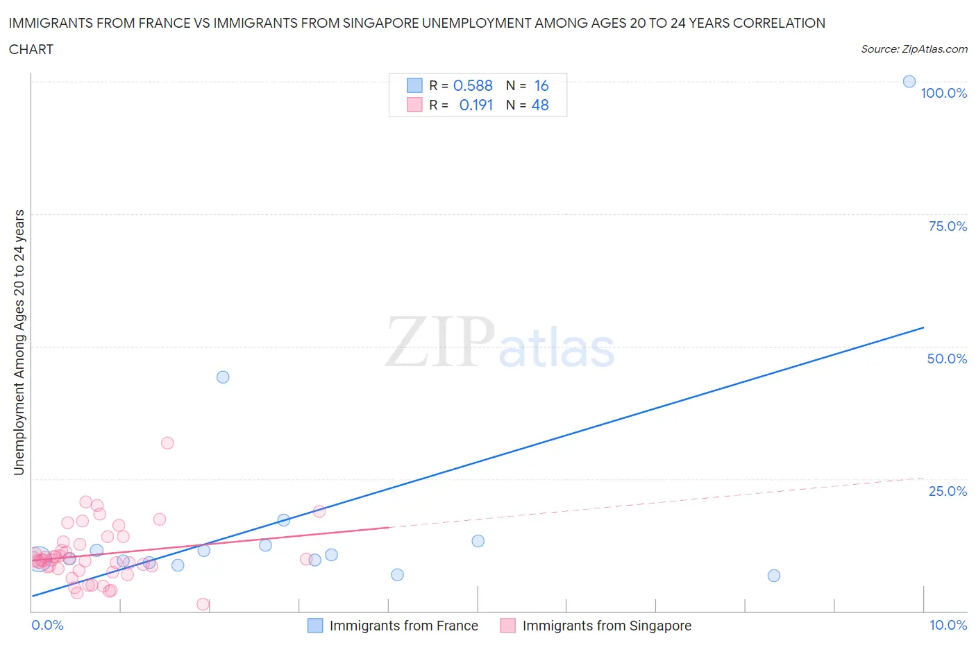 Immigrants from France vs Immigrants from Singapore Unemployment Among Ages 20 to 24 years