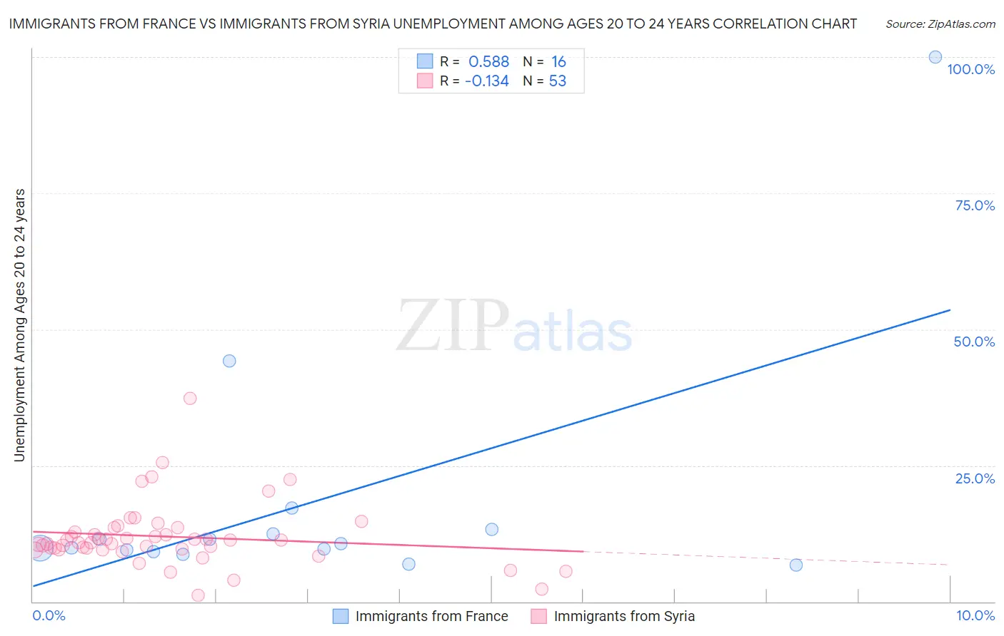 Immigrants from France vs Immigrants from Syria Unemployment Among Ages 20 to 24 years