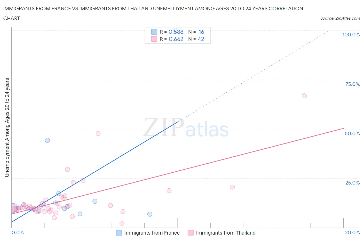 Immigrants from France vs Immigrants from Thailand Unemployment Among Ages 20 to 24 years