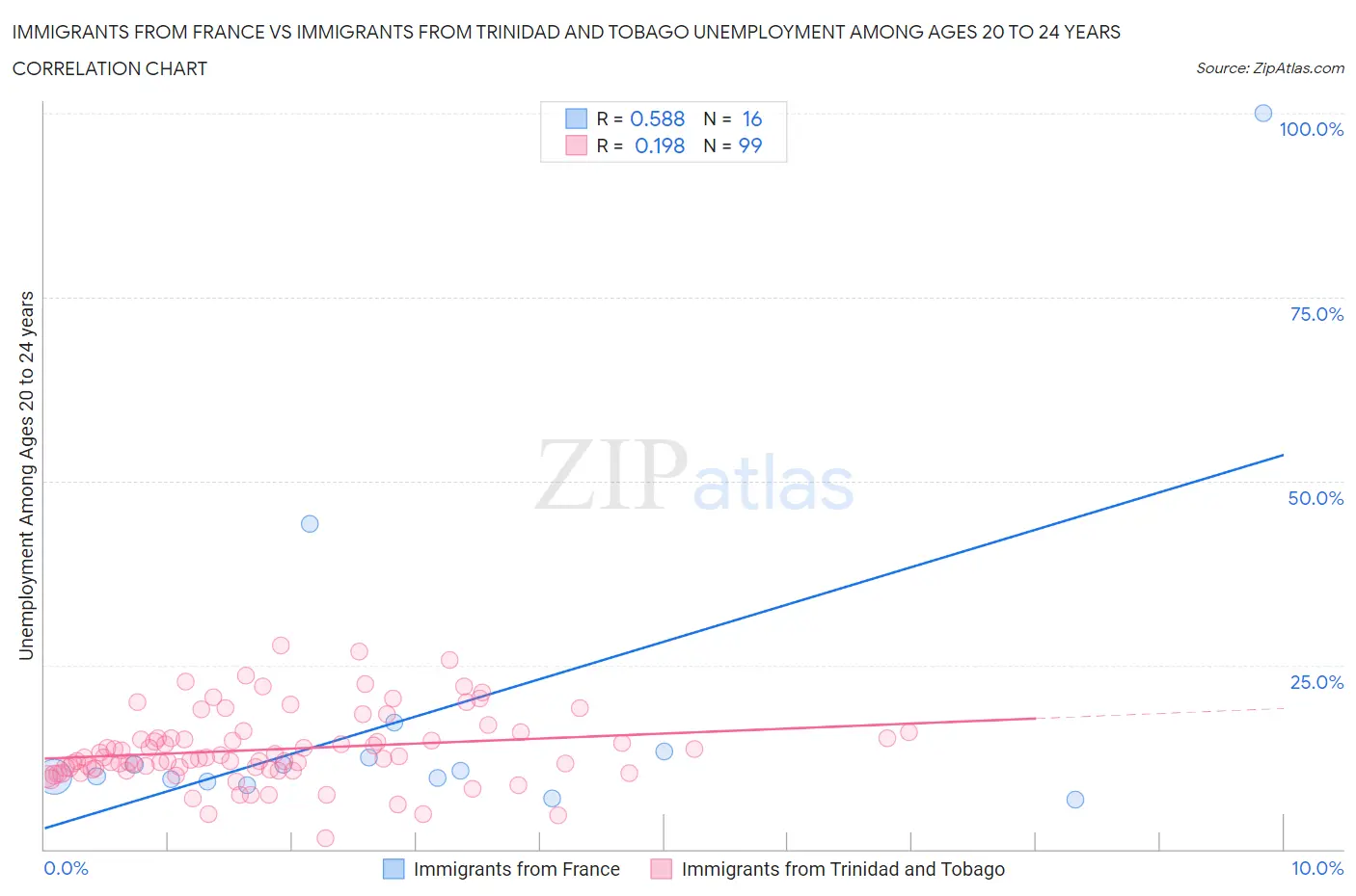 Immigrants from France vs Immigrants from Trinidad and Tobago Unemployment Among Ages 20 to 24 years