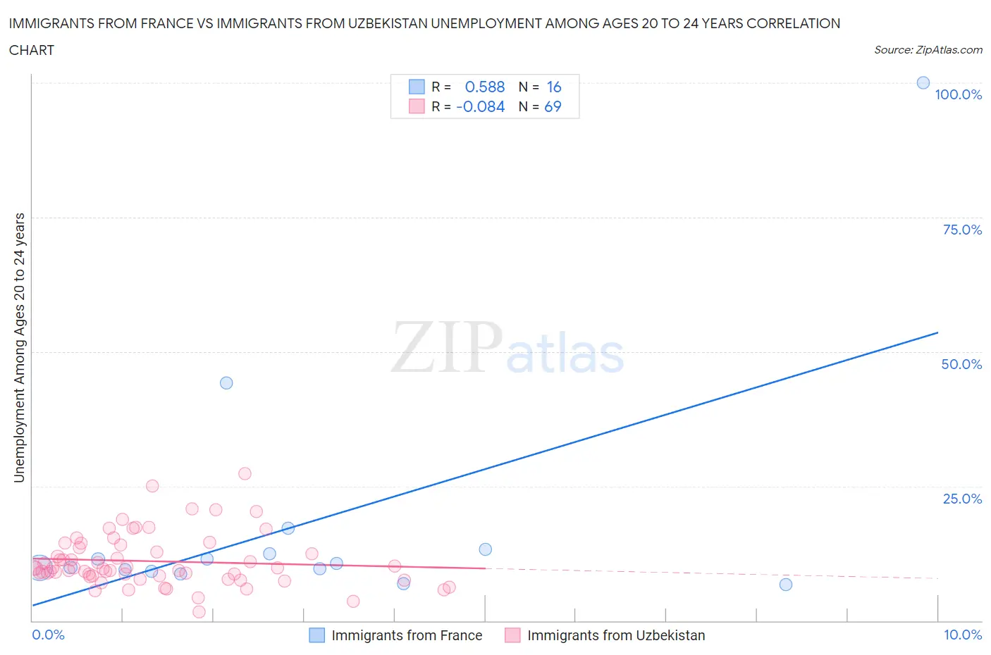 Immigrants from France vs Immigrants from Uzbekistan Unemployment Among Ages 20 to 24 years