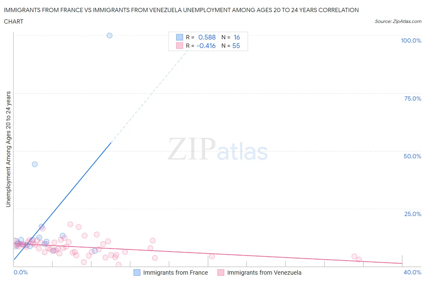 Immigrants from France vs Immigrants from Venezuela Unemployment Among Ages 20 to 24 years