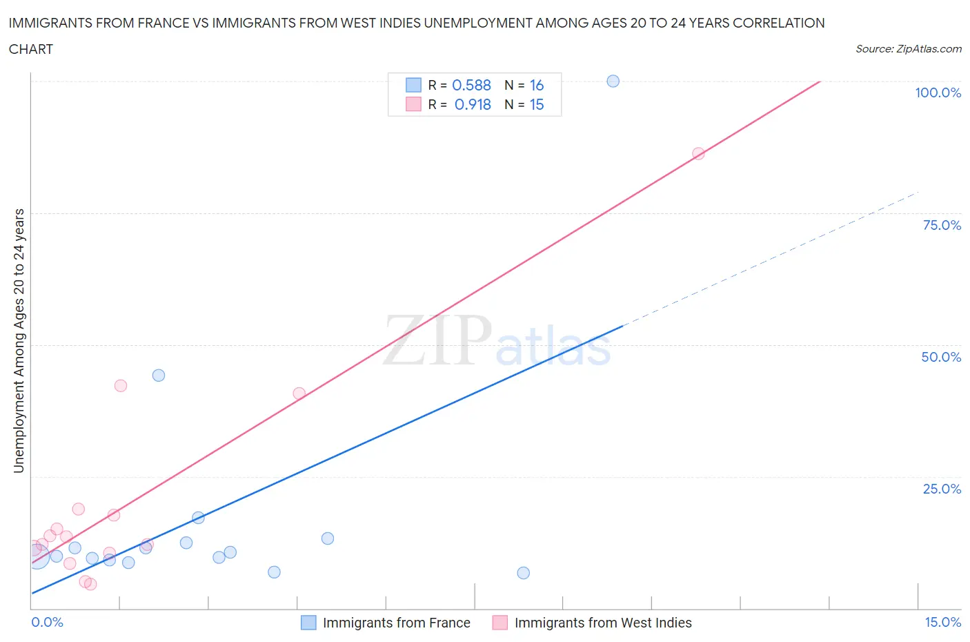 Immigrants from France vs Immigrants from West Indies Unemployment Among Ages 20 to 24 years