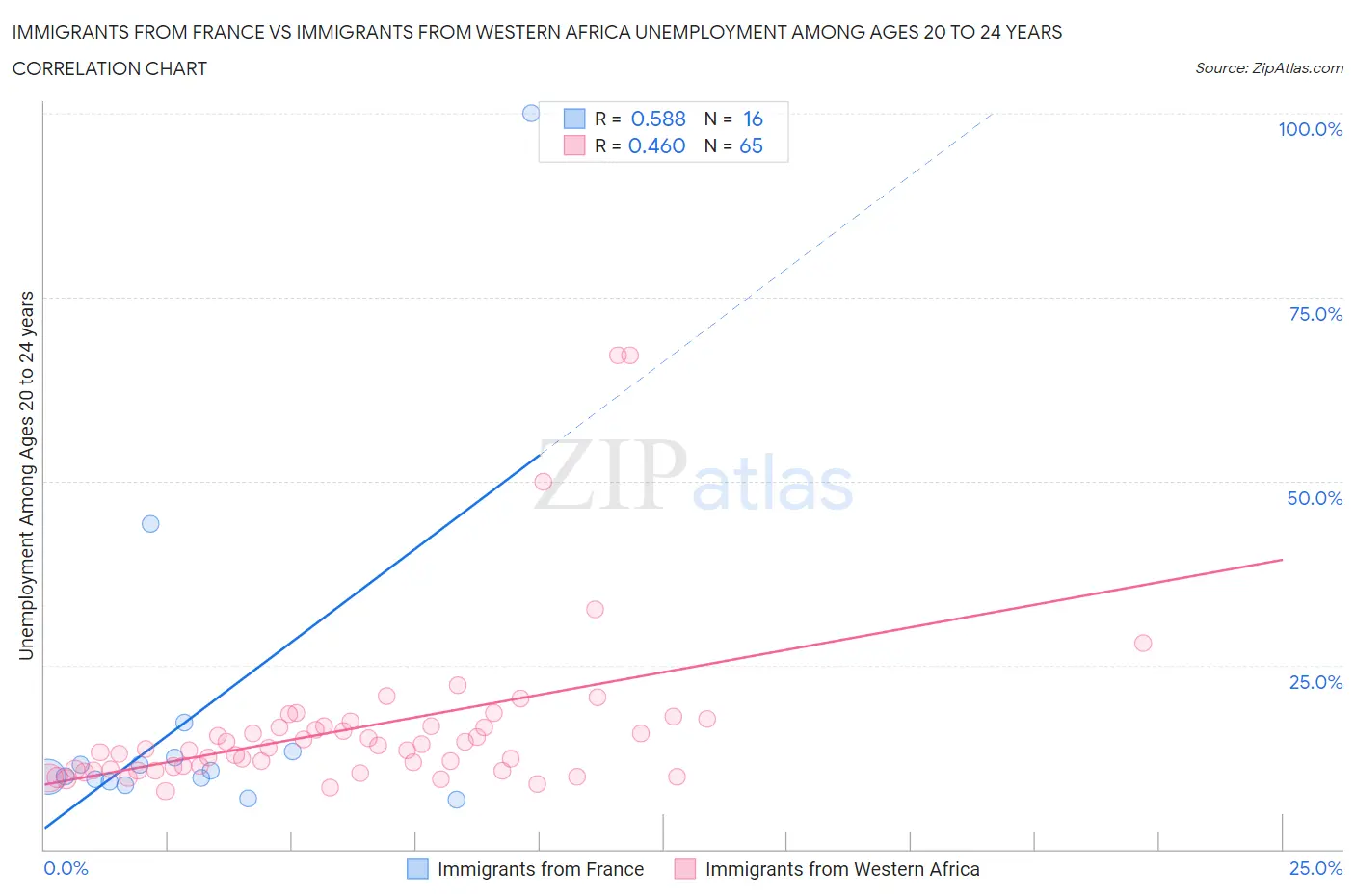 Immigrants from France vs Immigrants from Western Africa Unemployment Among Ages 20 to 24 years
