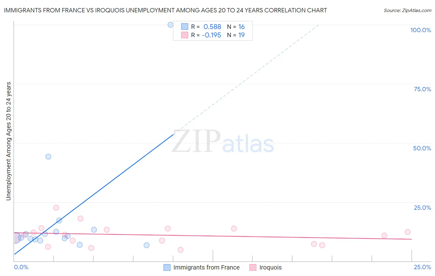 Immigrants from France vs Iroquois Unemployment Among Ages 20 to 24 years