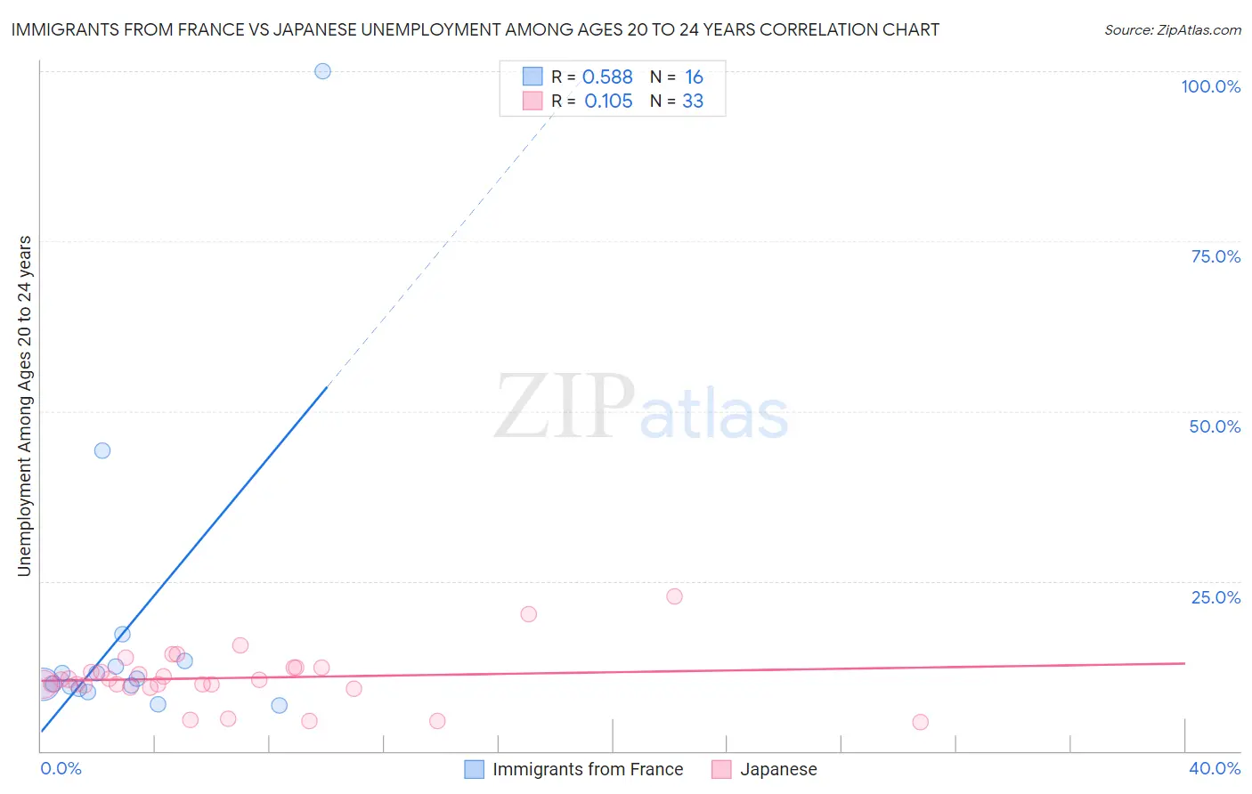 Immigrants from France vs Japanese Unemployment Among Ages 20 to 24 years