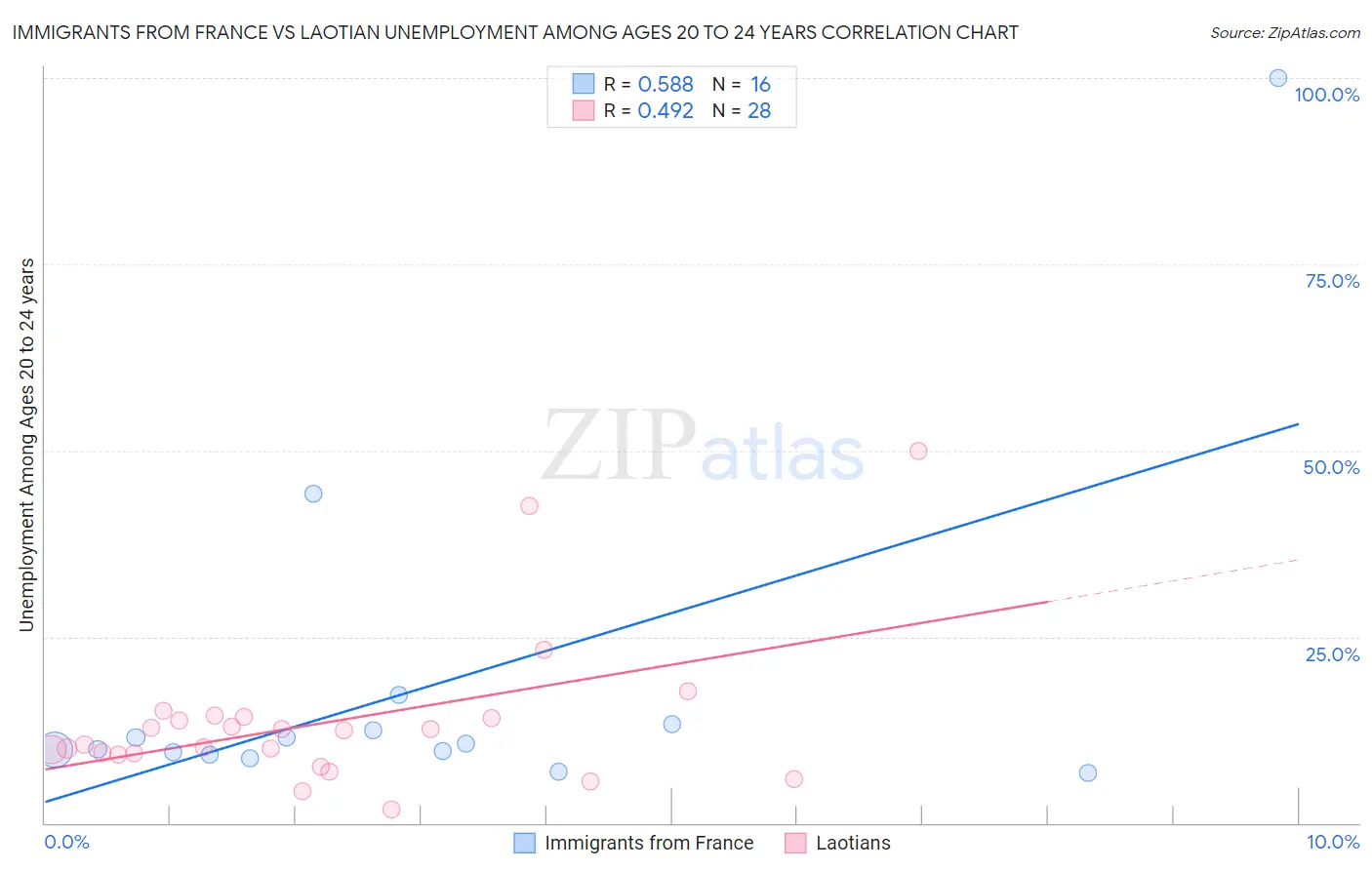 Immigrants from France vs Laotian Unemployment Among Ages 20 to 24 years