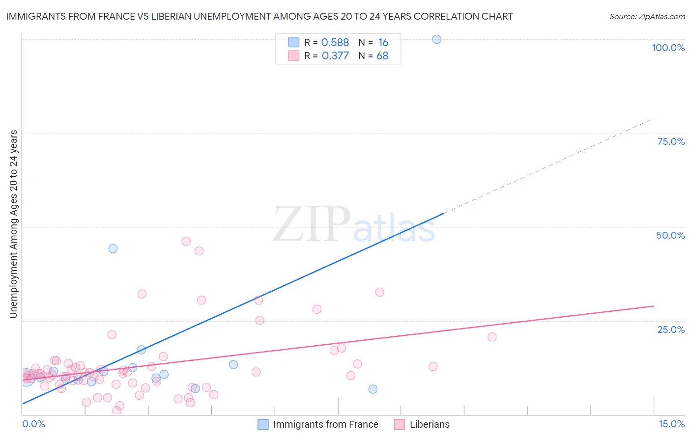 Immigrants from France vs Liberian Unemployment Among Ages 20 to 24 years