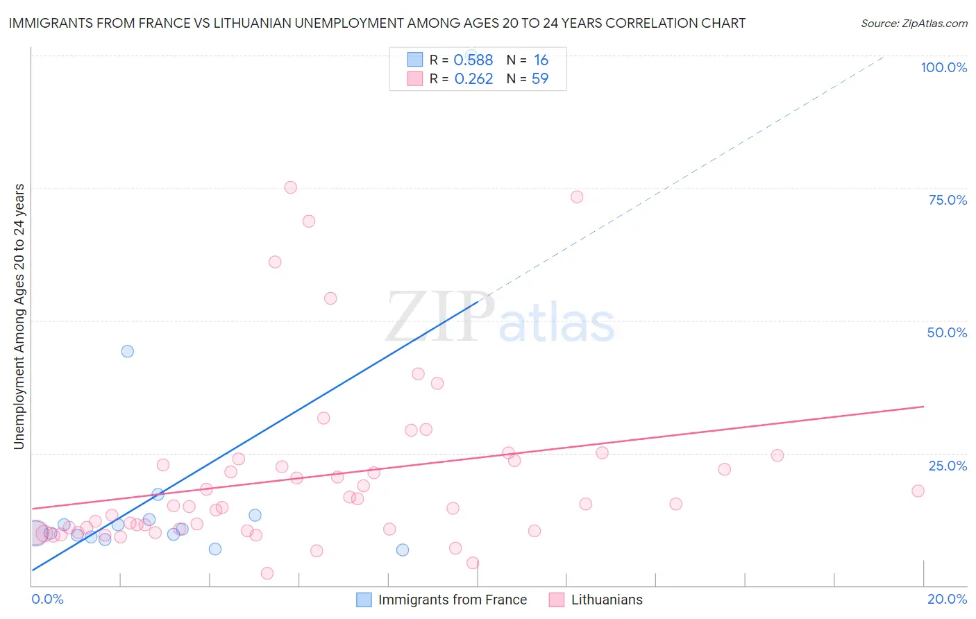 Immigrants from France vs Lithuanian Unemployment Among Ages 20 to 24 years