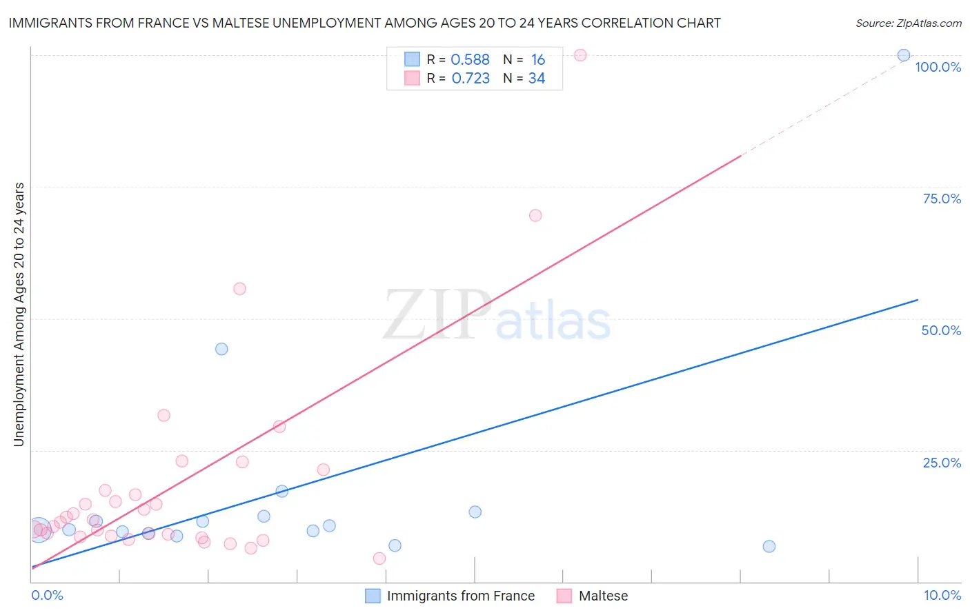 Immigrants from France vs Maltese Unemployment Among Ages 20 to 24 years