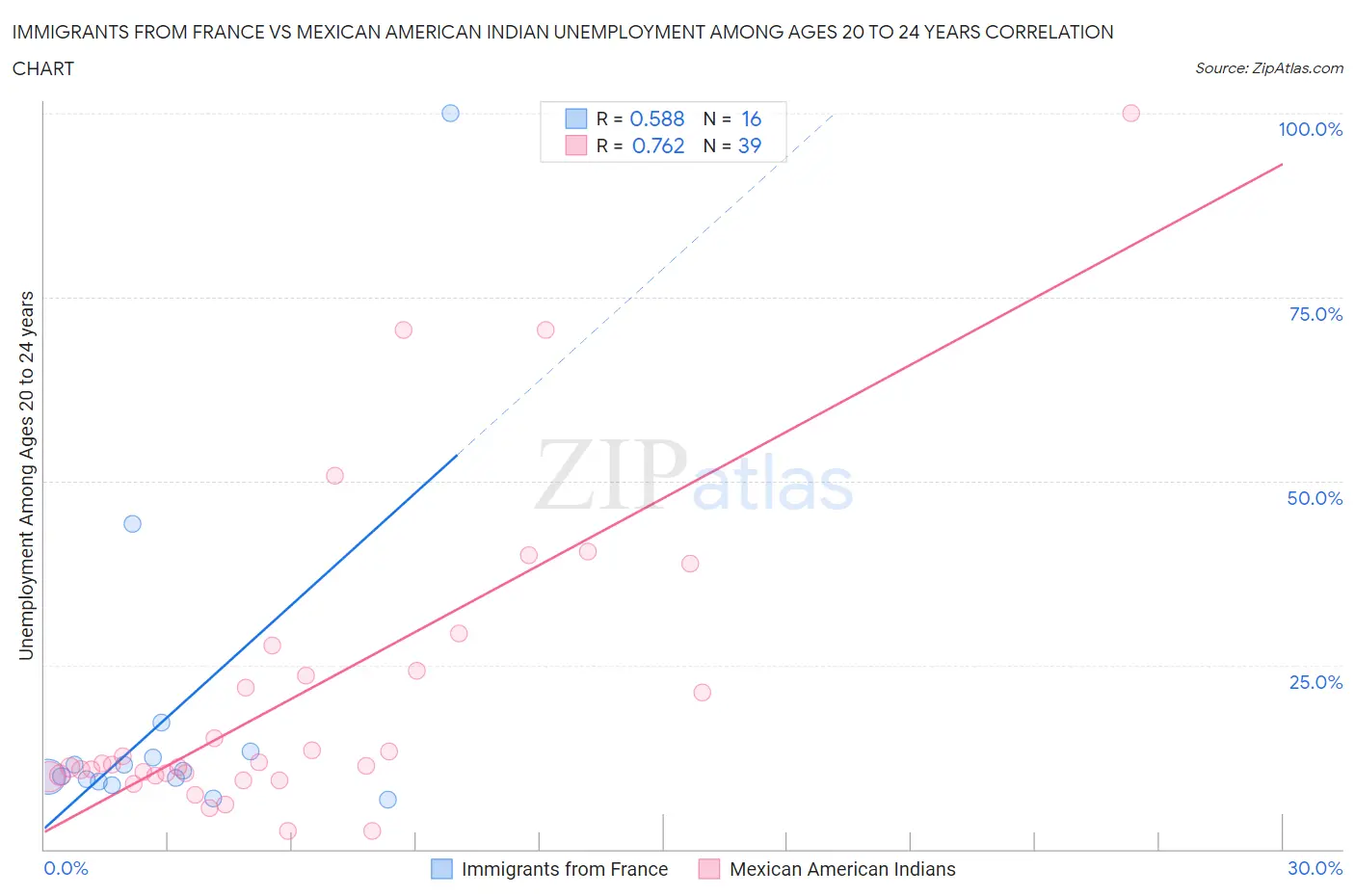 Immigrants from France vs Mexican American Indian Unemployment Among Ages 20 to 24 years