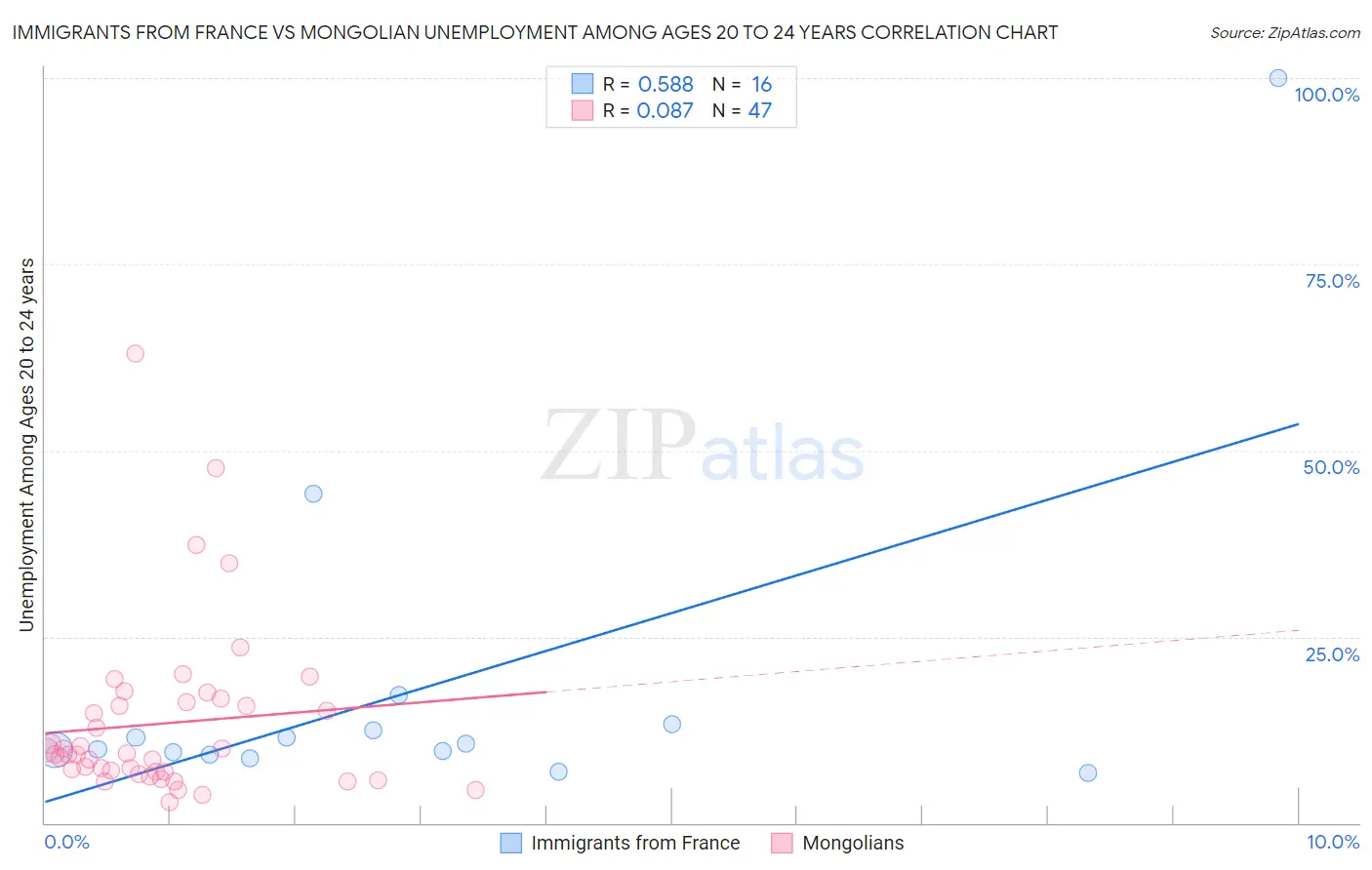 Immigrants from France vs Mongolian Unemployment Among Ages 20 to 24 years