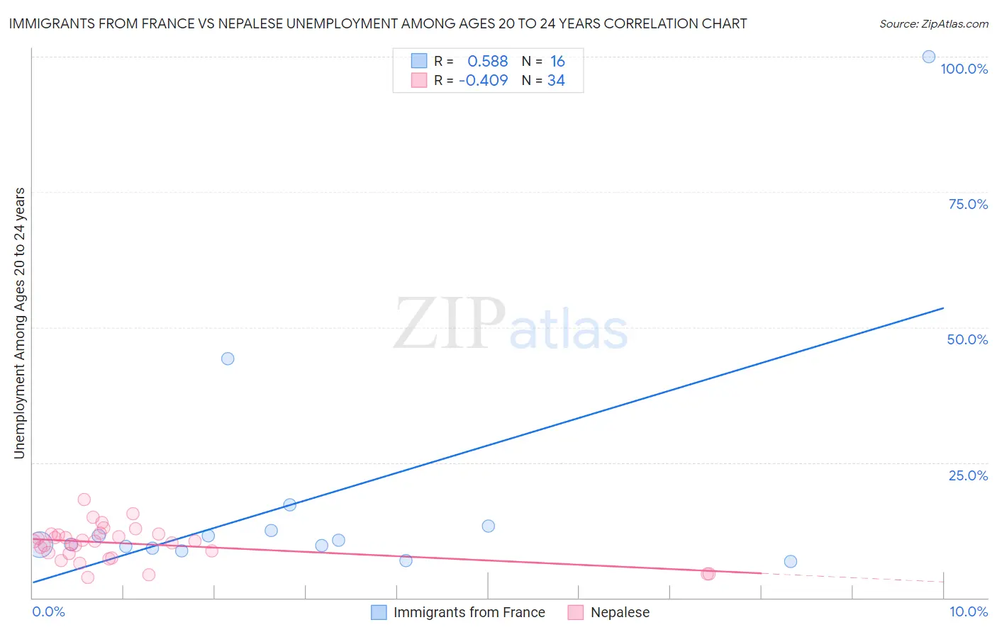 Immigrants from France vs Nepalese Unemployment Among Ages 20 to 24 years