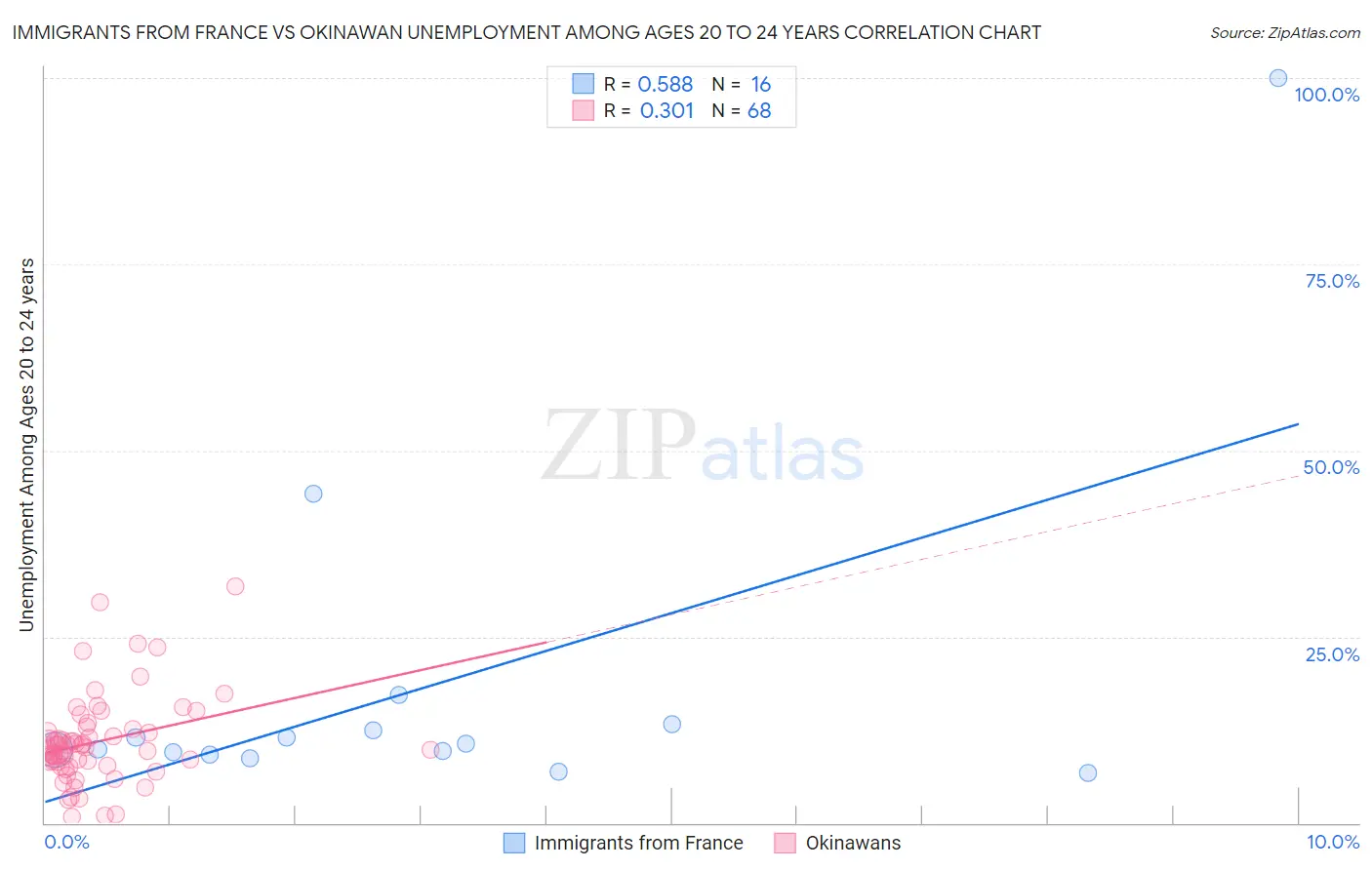 Immigrants from France vs Okinawan Unemployment Among Ages 20 to 24 years