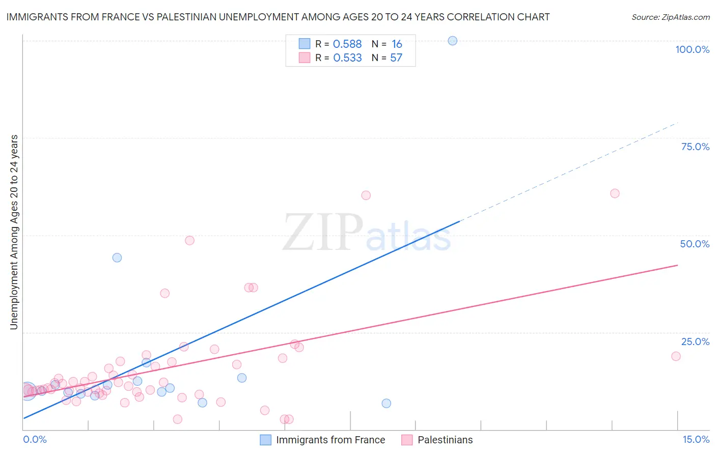 Immigrants from France vs Palestinian Unemployment Among Ages 20 to 24 years