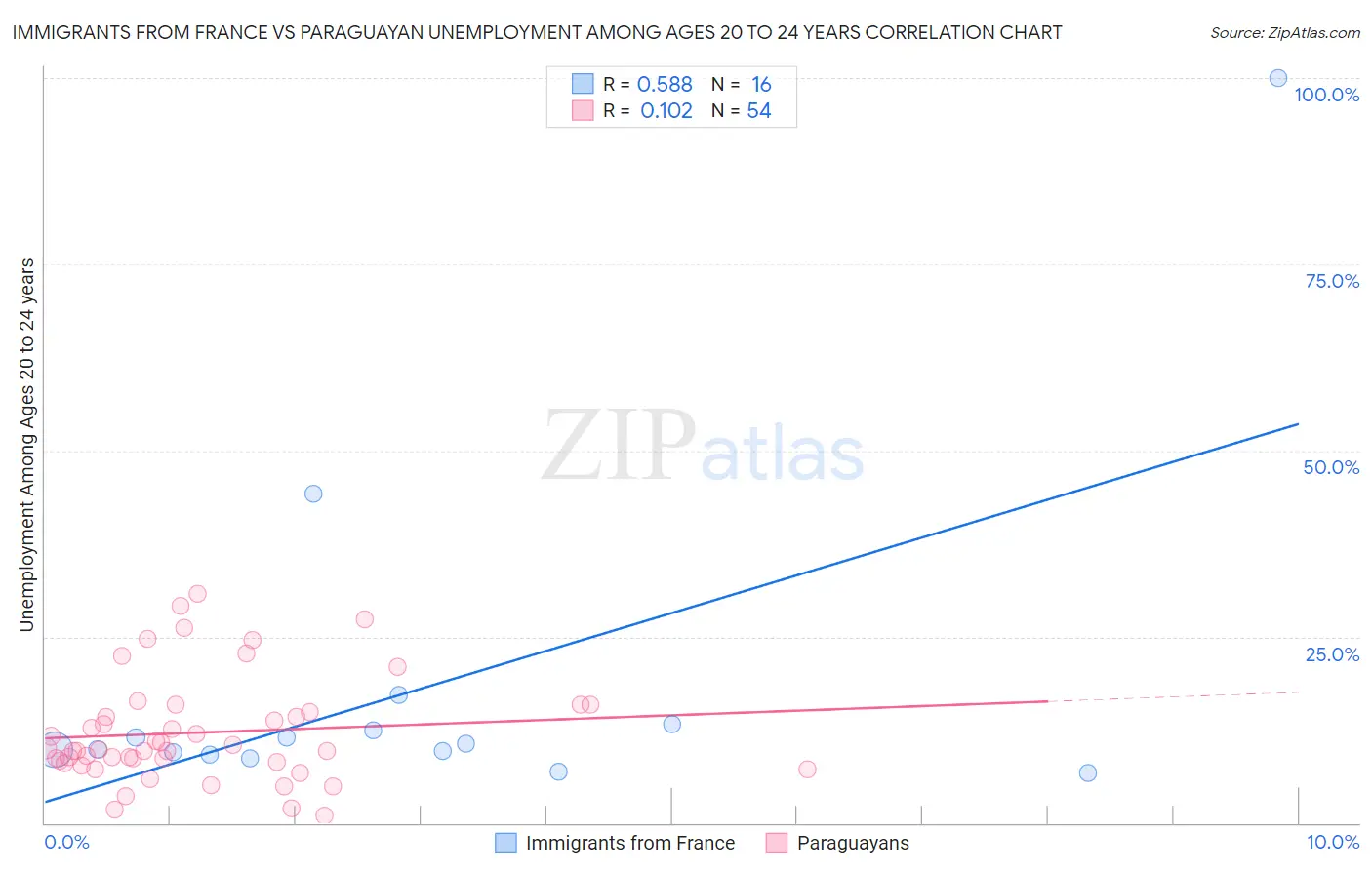 Immigrants from France vs Paraguayan Unemployment Among Ages 20 to 24 years