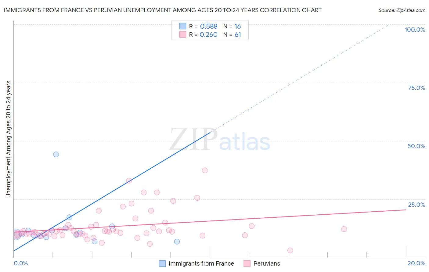 Immigrants from France vs Peruvian Unemployment Among Ages 20 to 24 years