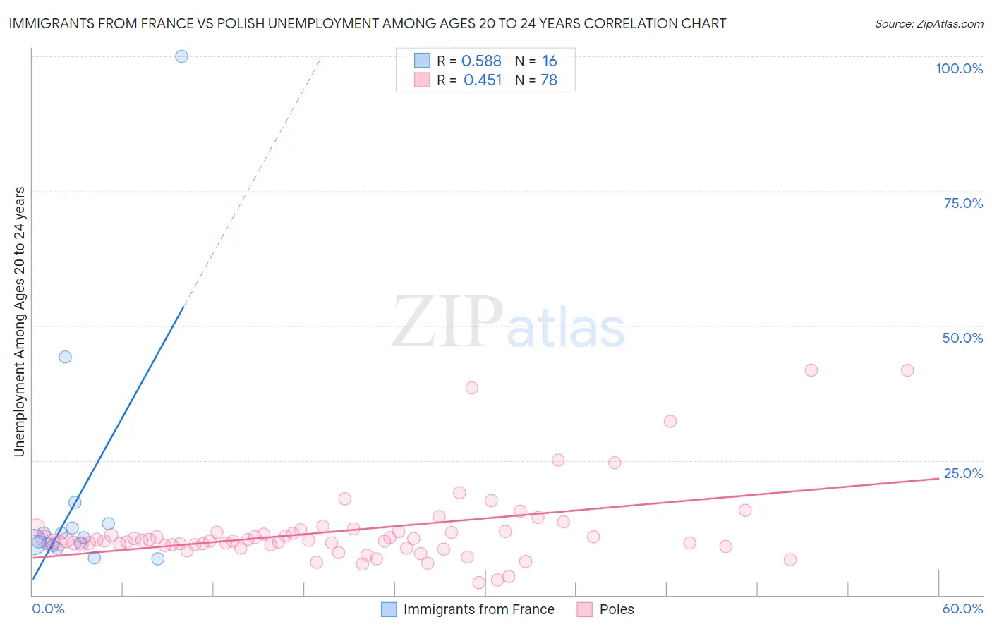 Immigrants from France vs Polish Unemployment Among Ages 20 to 24 years