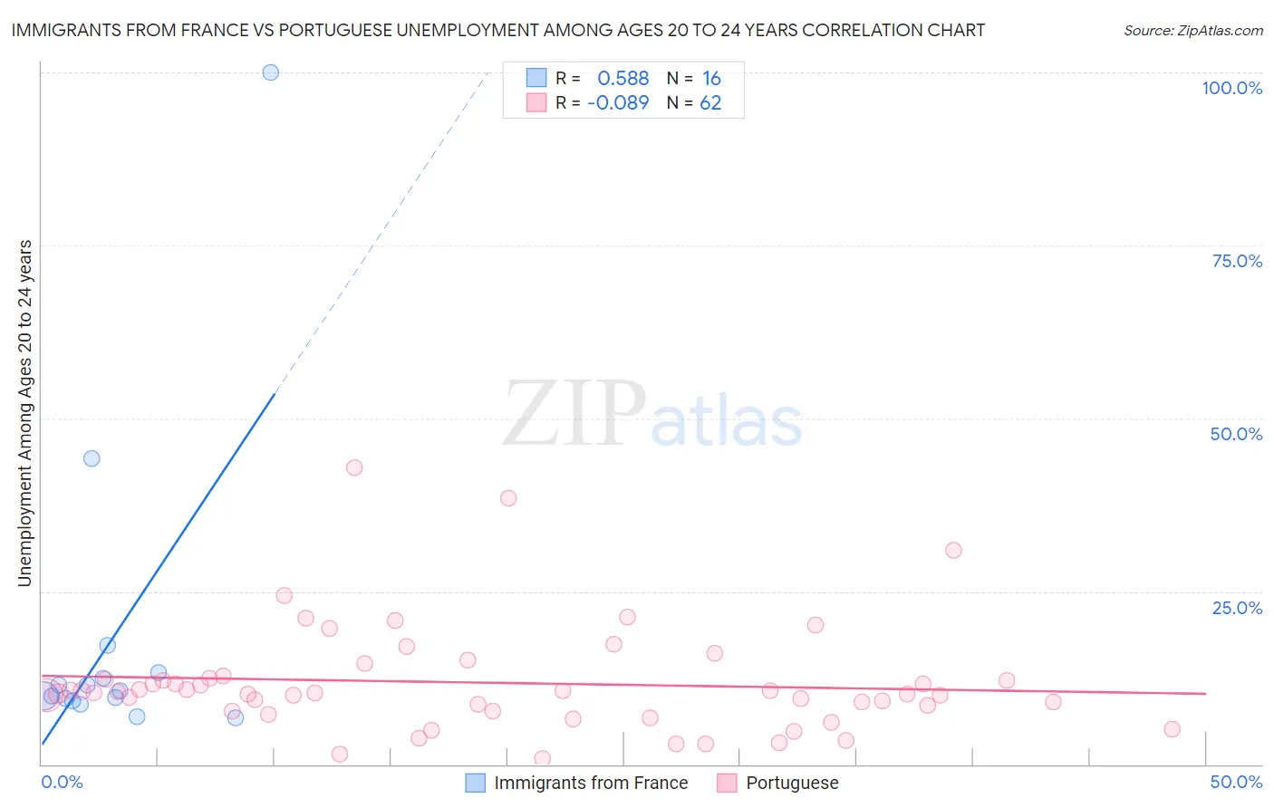 Immigrants from France vs Portuguese Unemployment Among Ages 20 to 24 years