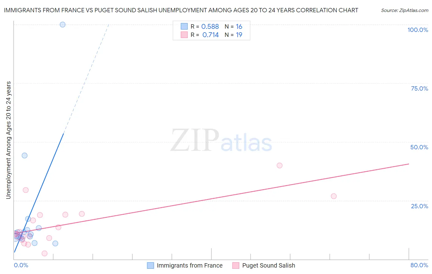 Immigrants from France vs Puget Sound Salish Unemployment Among Ages 20 to 24 years