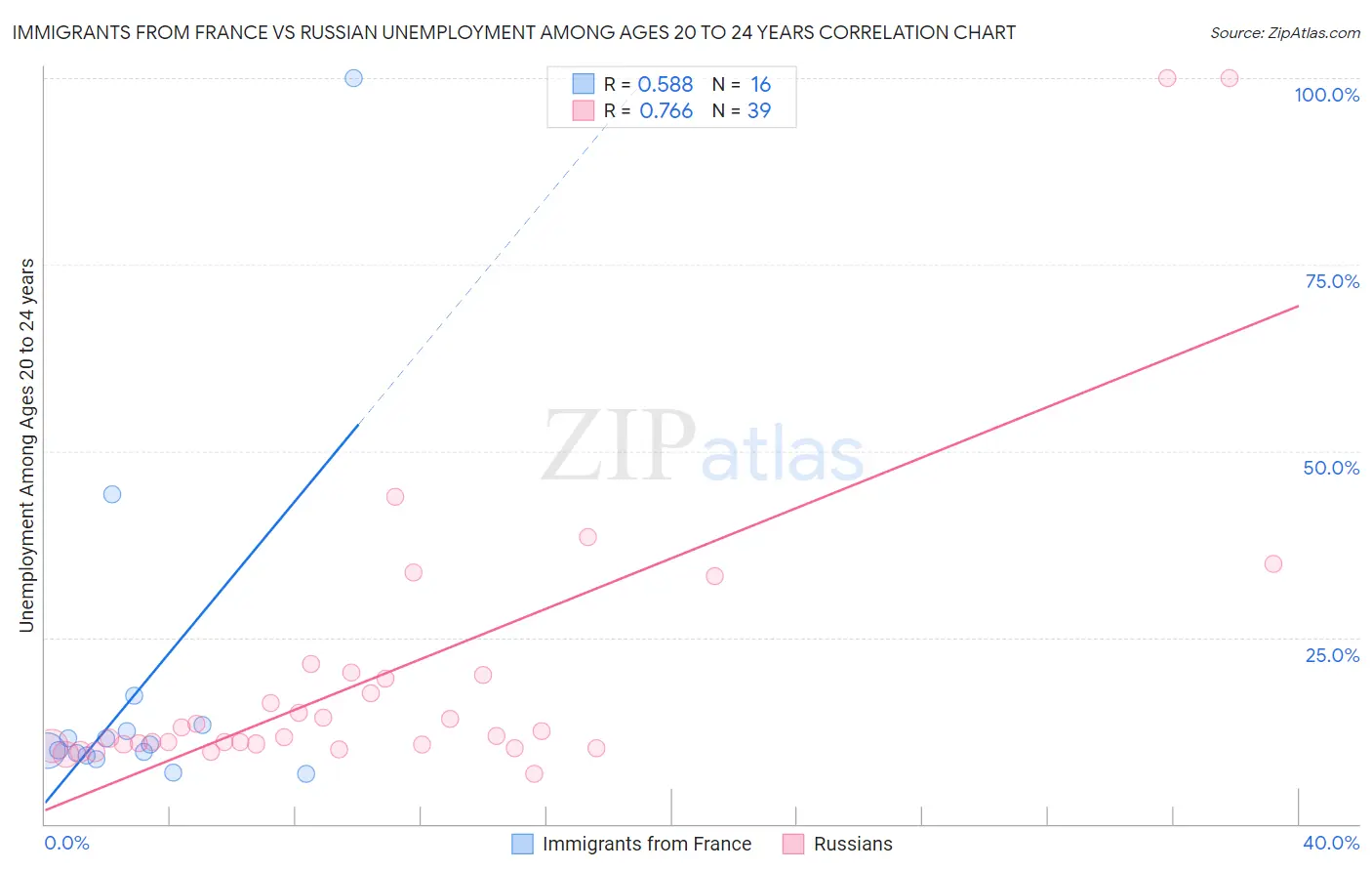 Immigrants from France vs Russian Unemployment Among Ages 20 to 24 years