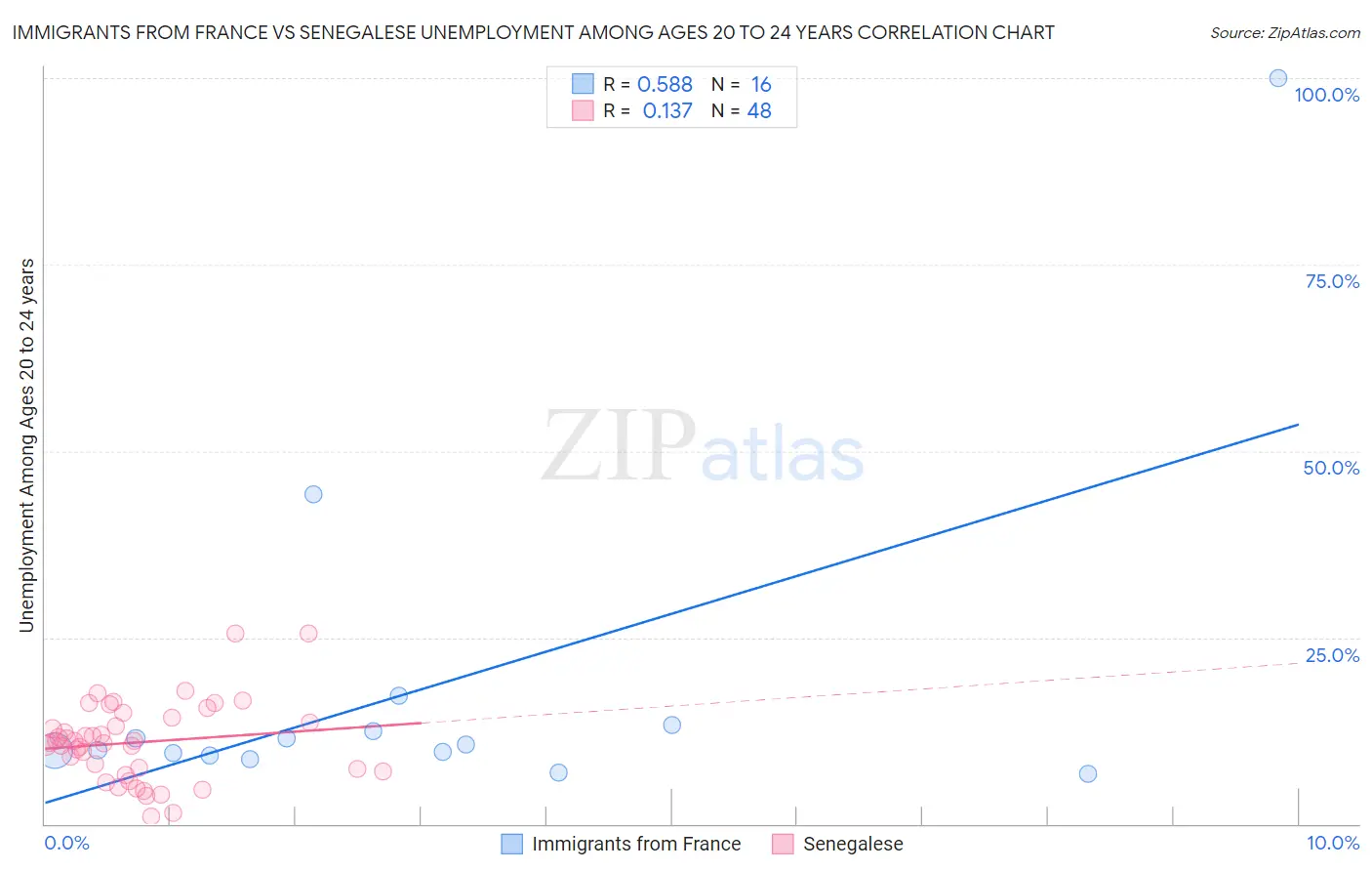 Immigrants from France vs Senegalese Unemployment Among Ages 20 to 24 years