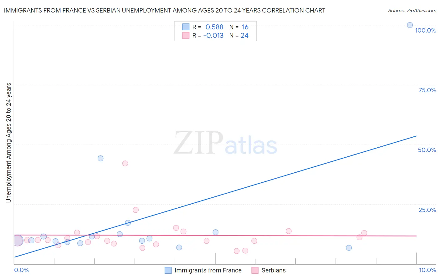 Immigrants from France vs Serbian Unemployment Among Ages 20 to 24 years