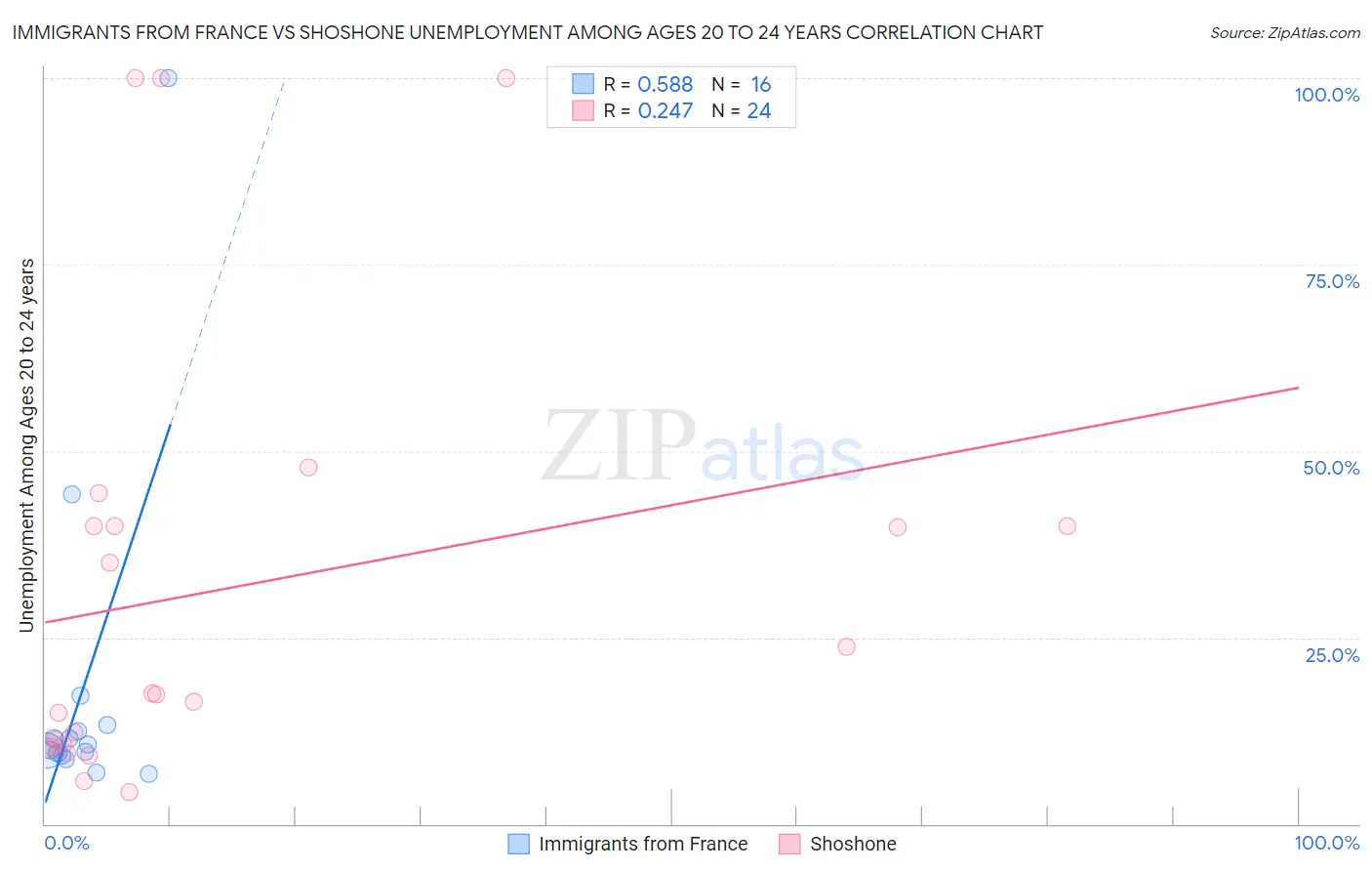Immigrants from France vs Shoshone Unemployment Among Ages 20 to 24 years