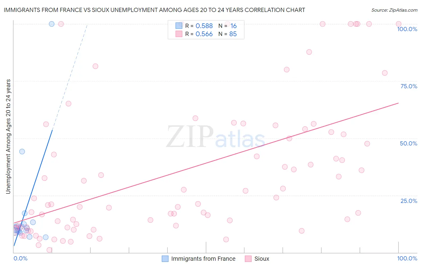 Immigrants from France vs Sioux Unemployment Among Ages 20 to 24 years