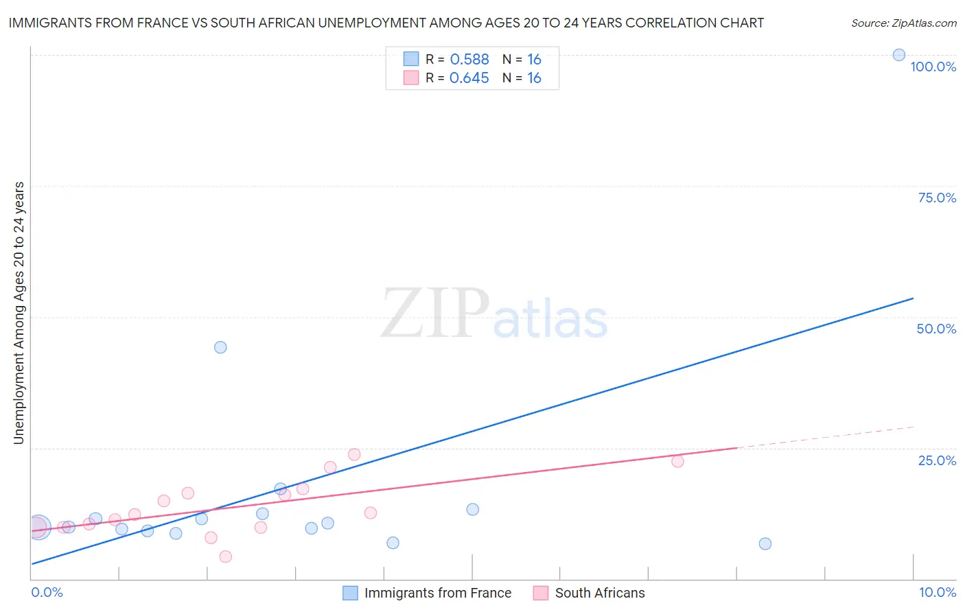 Immigrants from France vs South African Unemployment Among Ages 20 to 24 years