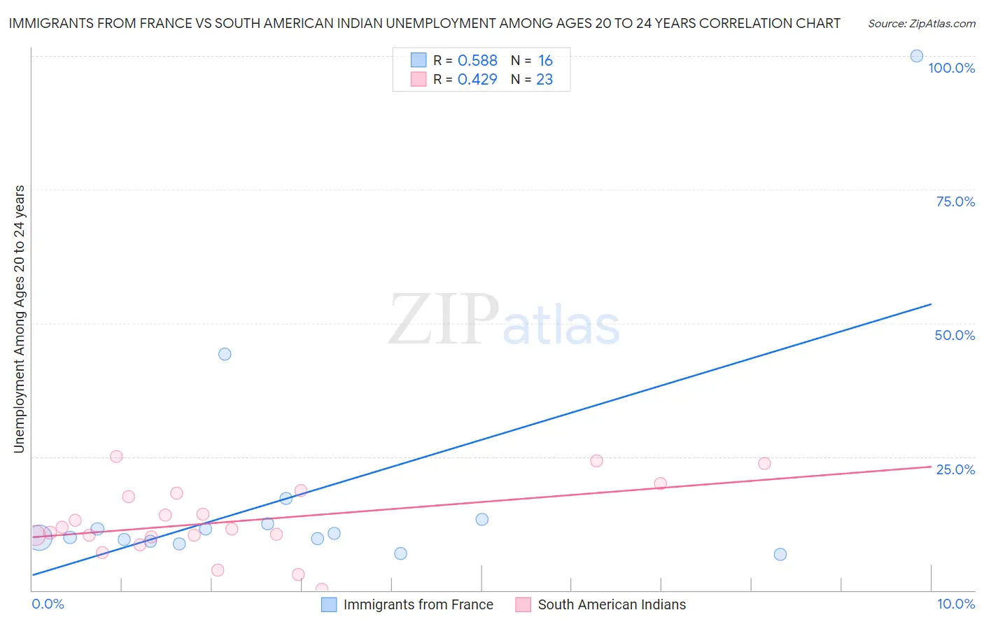 Immigrants from France vs South American Indian Unemployment Among Ages 20 to 24 years