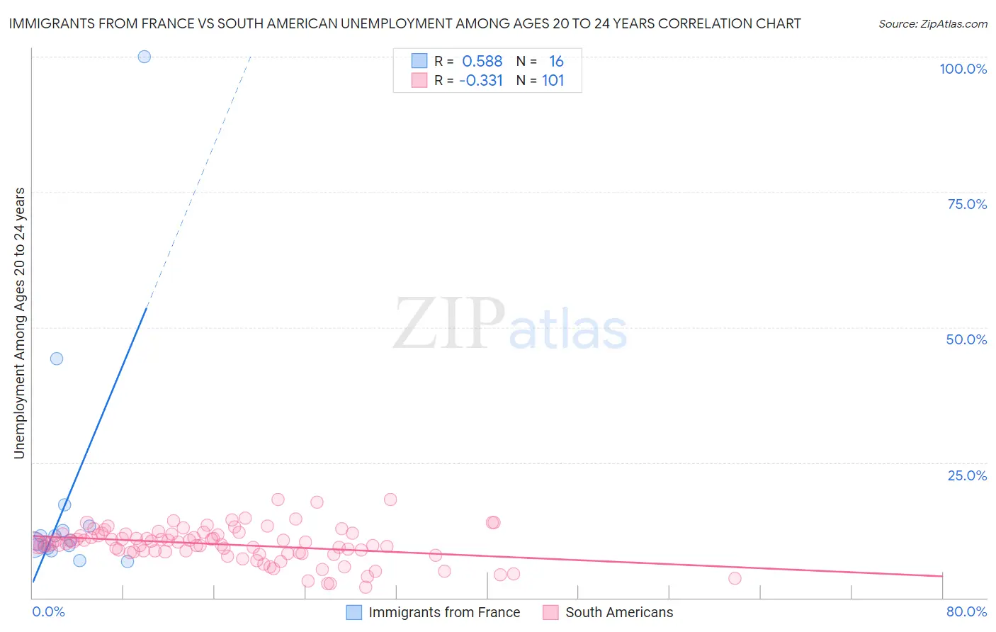Immigrants from France vs South American Unemployment Among Ages 20 to 24 years