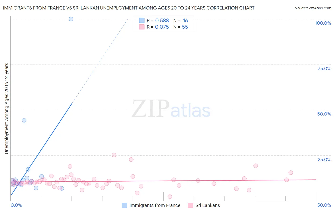 Immigrants from France vs Sri Lankan Unemployment Among Ages 20 to 24 years