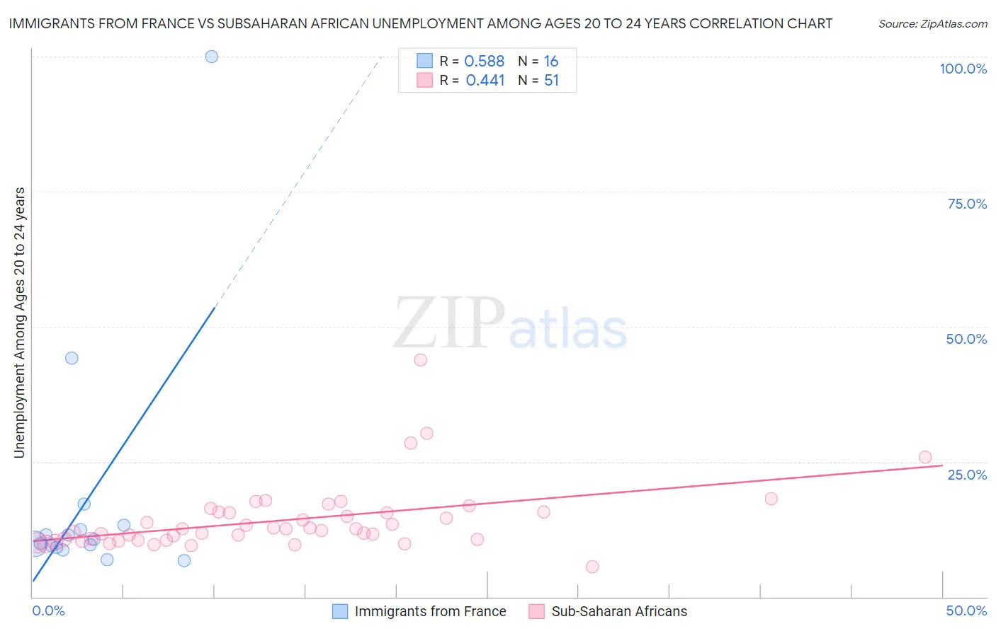 Immigrants from France vs Subsaharan African Unemployment Among Ages 20 to 24 years