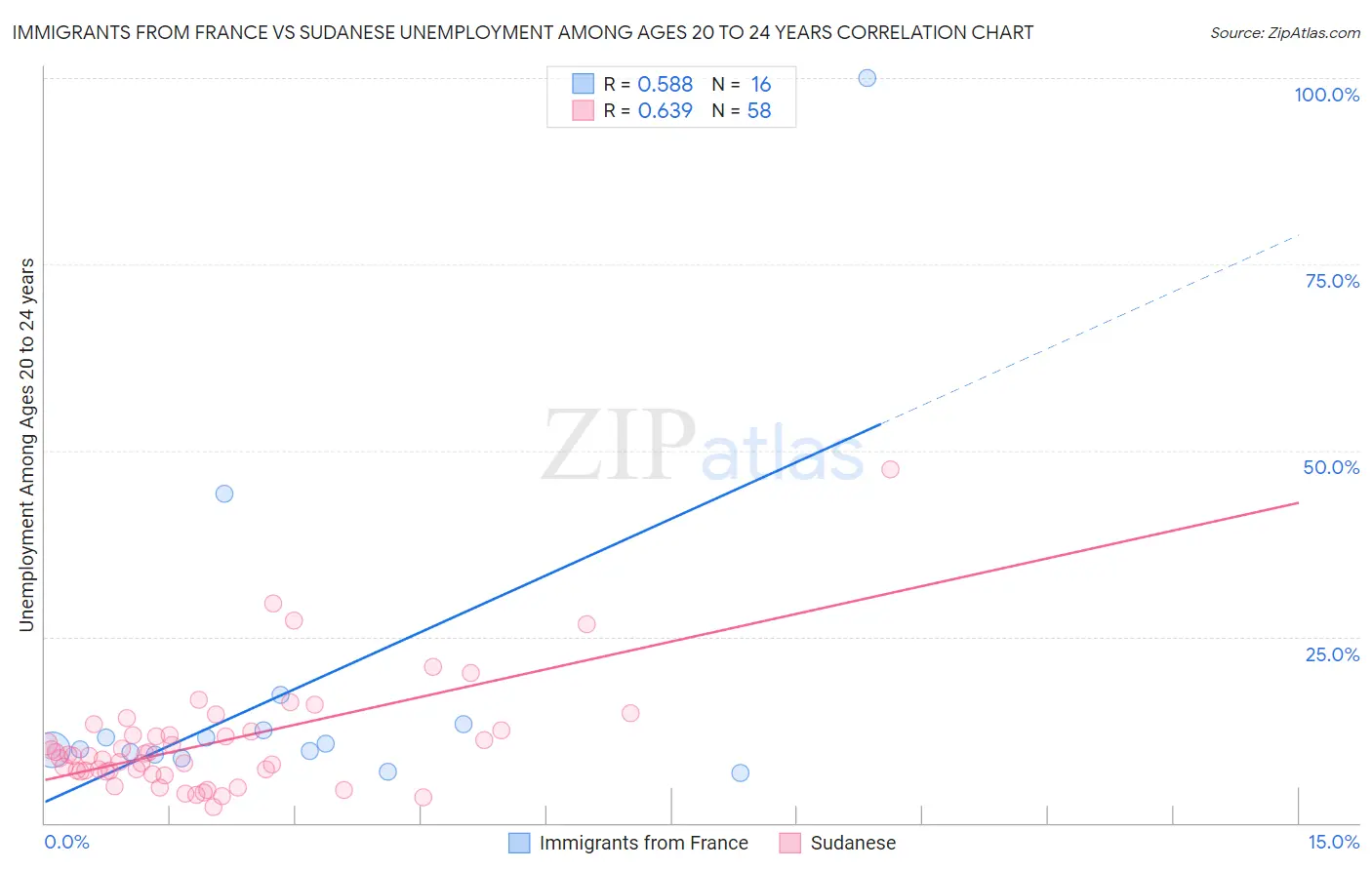 Immigrants from France vs Sudanese Unemployment Among Ages 20 to 24 years