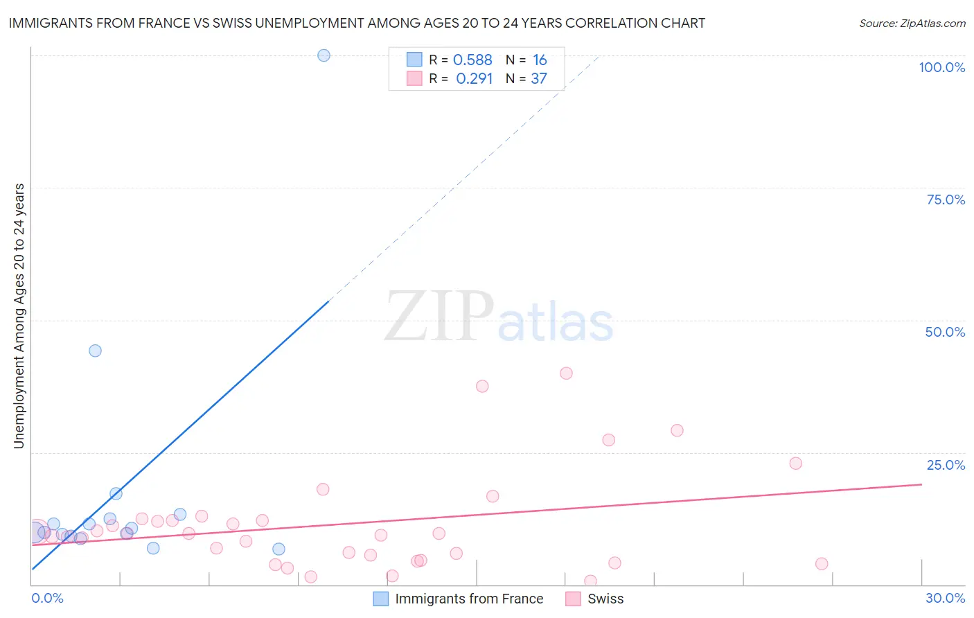 Immigrants from France vs Swiss Unemployment Among Ages 20 to 24 years