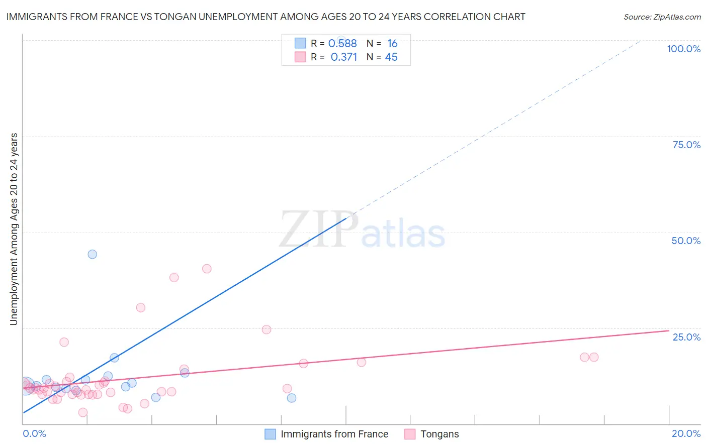 Immigrants from France vs Tongan Unemployment Among Ages 20 to 24 years