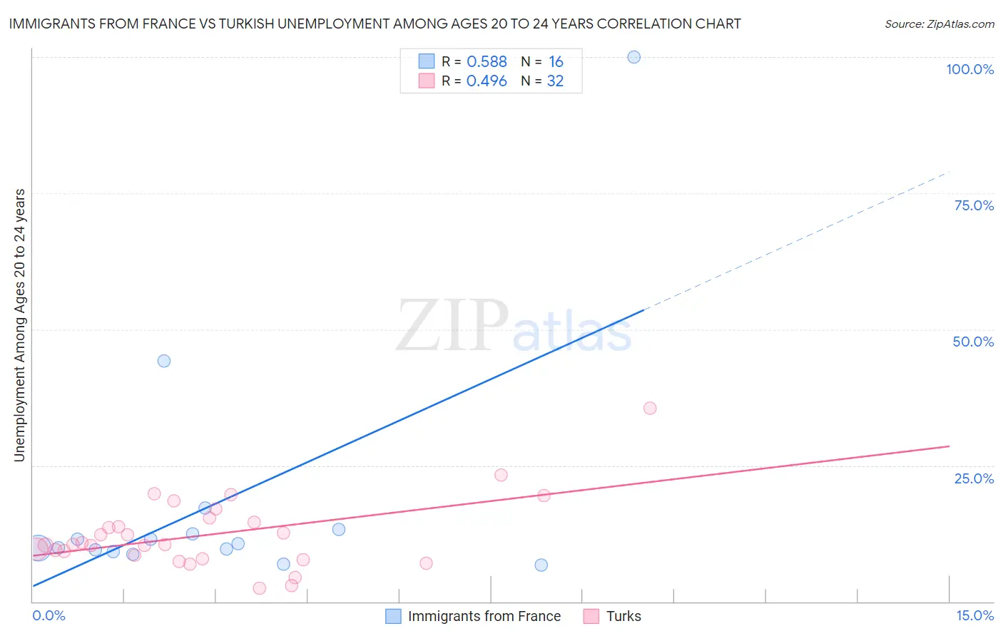 Immigrants from France vs Turkish Unemployment Among Ages 20 to 24 years
