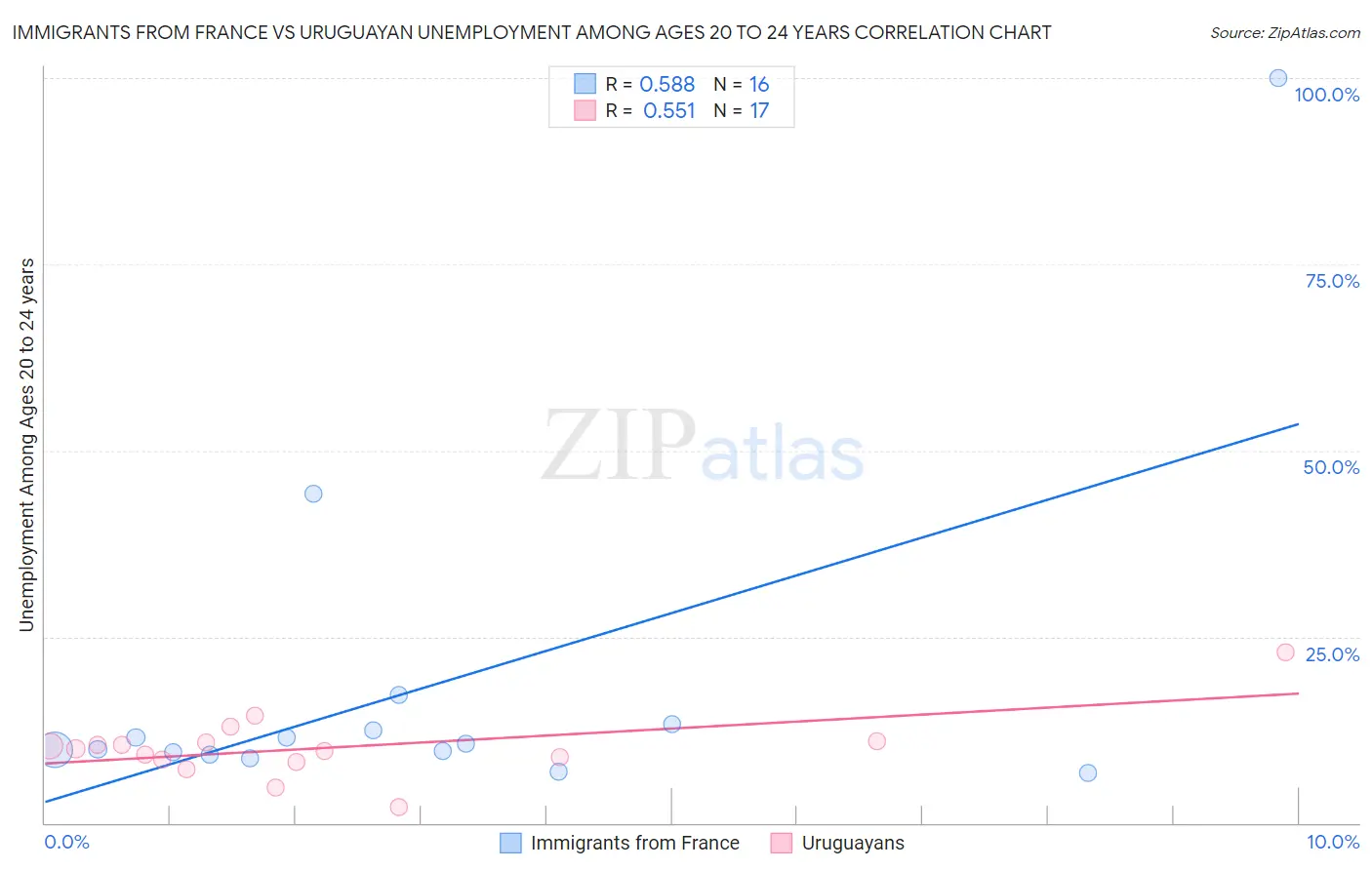 Immigrants from France vs Uruguayan Unemployment Among Ages 20 to 24 years