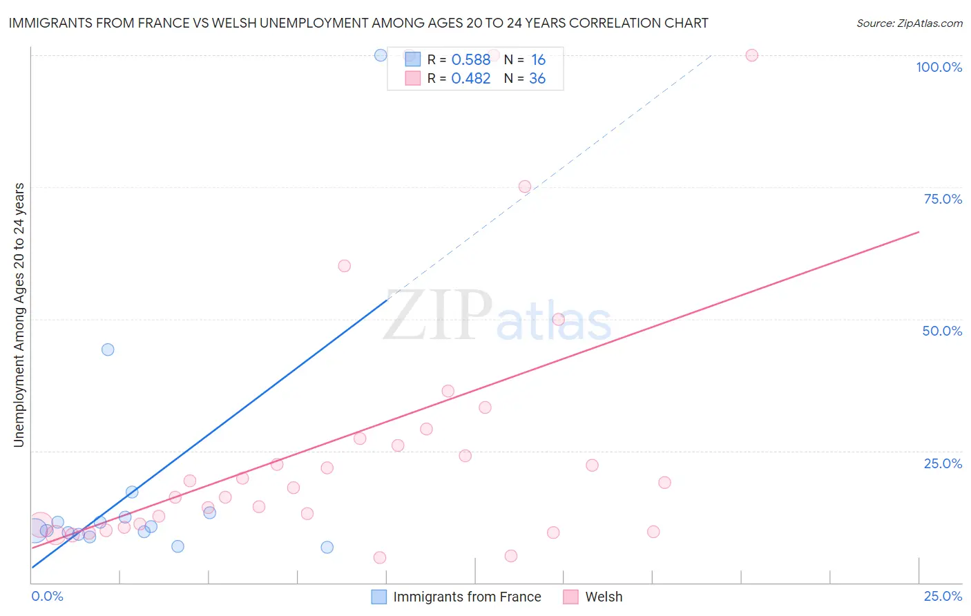 Immigrants from France vs Welsh Unemployment Among Ages 20 to 24 years