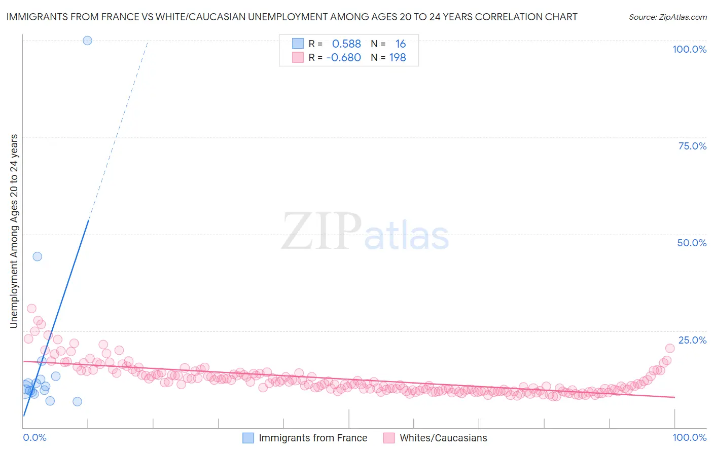 Immigrants from France vs White/Caucasian Unemployment Among Ages 20 to 24 years