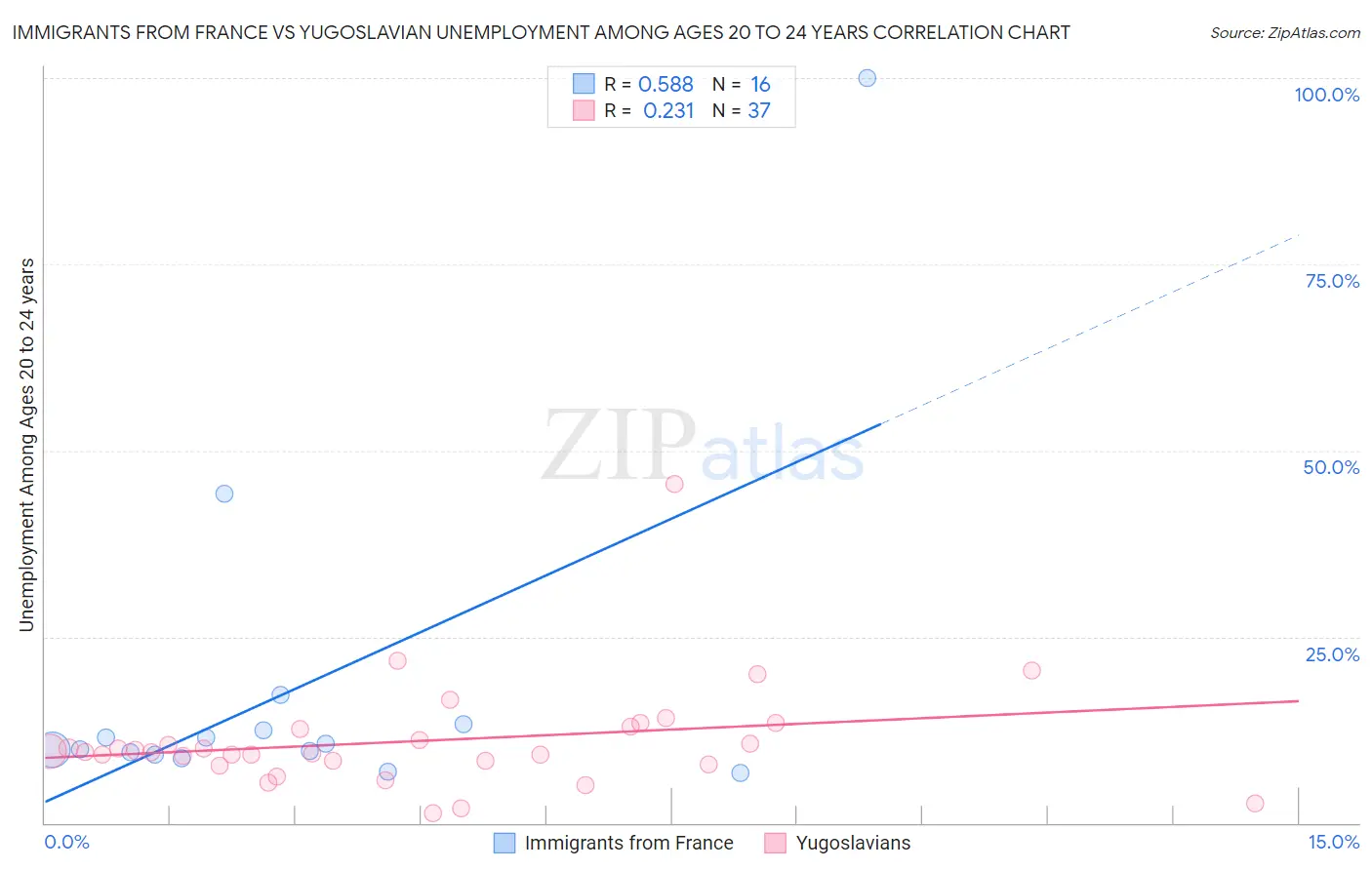 Immigrants from France vs Yugoslavian Unemployment Among Ages 20 to 24 years