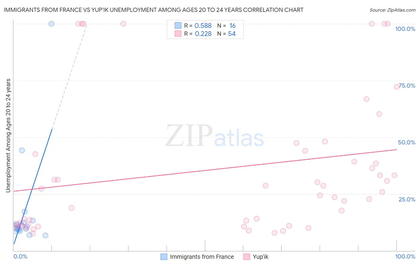 Immigrants from France vs Yup'ik Unemployment Among Ages 20 to 24 years
