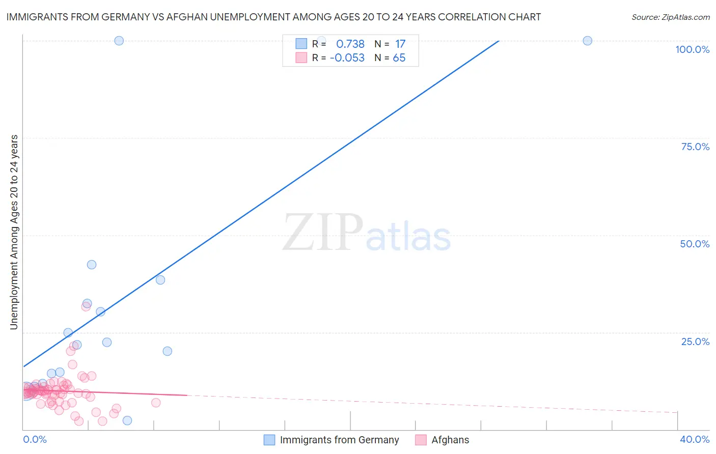 Immigrants from Germany vs Afghan Unemployment Among Ages 20 to 24 years