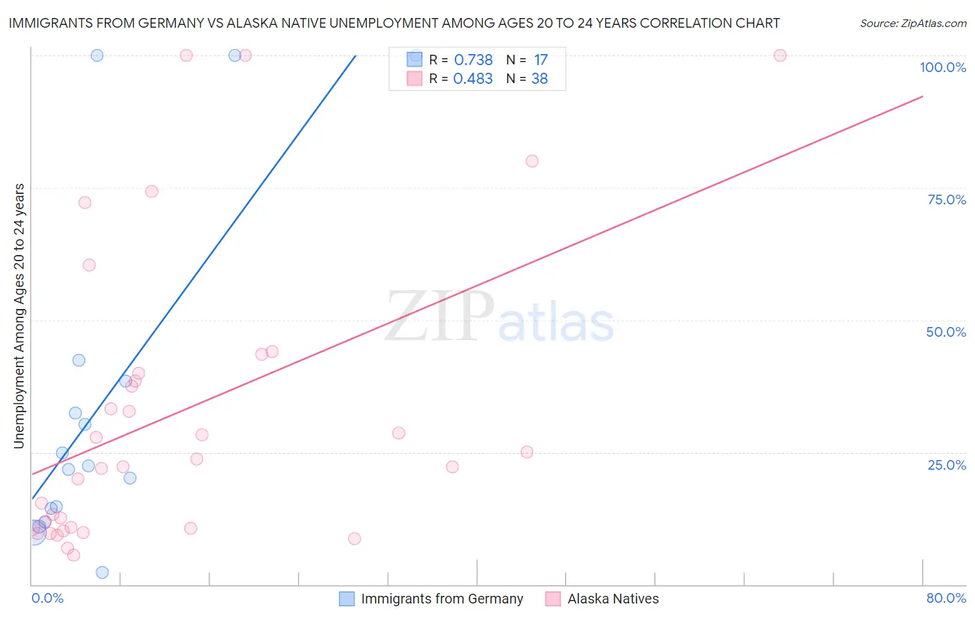 Immigrants from Germany vs Alaska Native Unemployment Among Ages 20 to 24 years