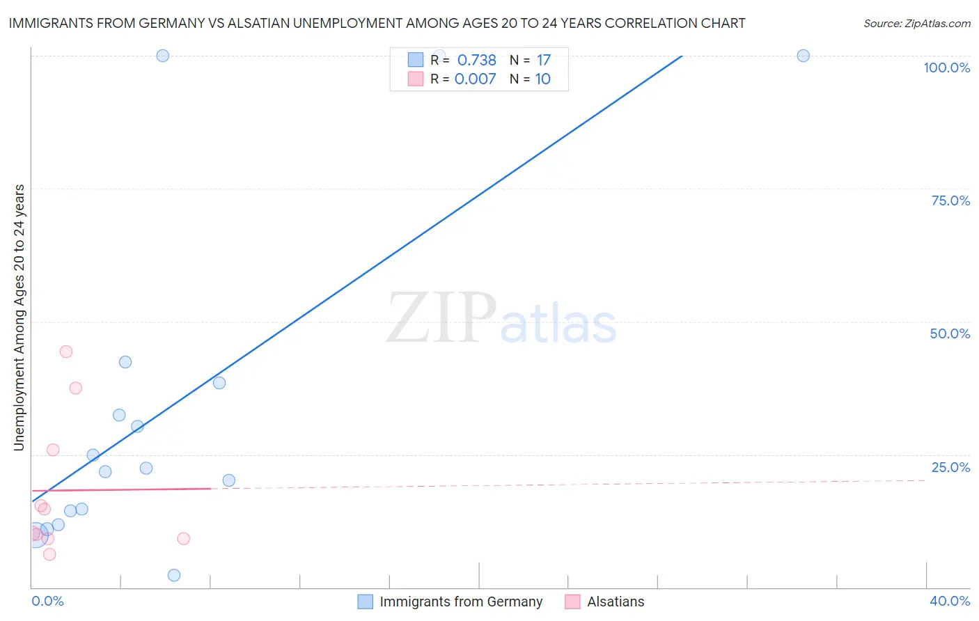 Immigrants from Germany vs Alsatian Unemployment Among Ages 20 to 24 years