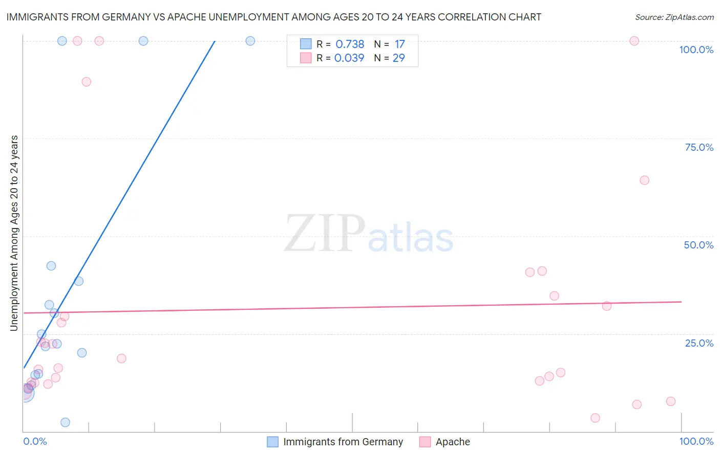 Immigrants from Germany vs Apache Unemployment Among Ages 20 to 24 years