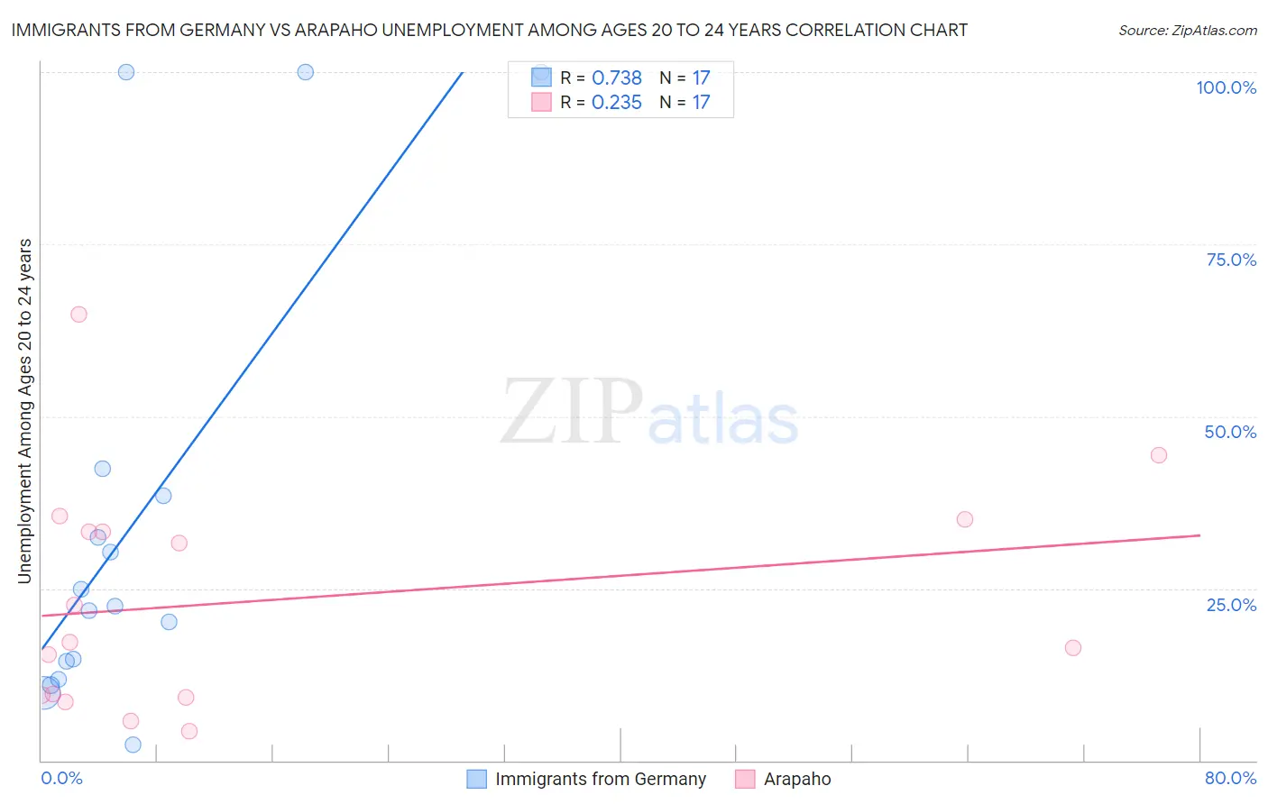 Immigrants from Germany vs Arapaho Unemployment Among Ages 20 to 24 years